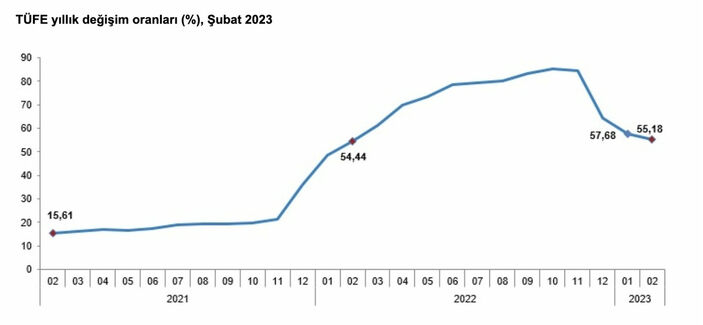 TÜİK şubat ayı enflasyonunu açıkladı